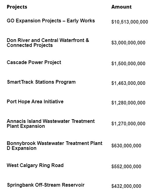 Graham-Top-100-Infrastructure-Projects